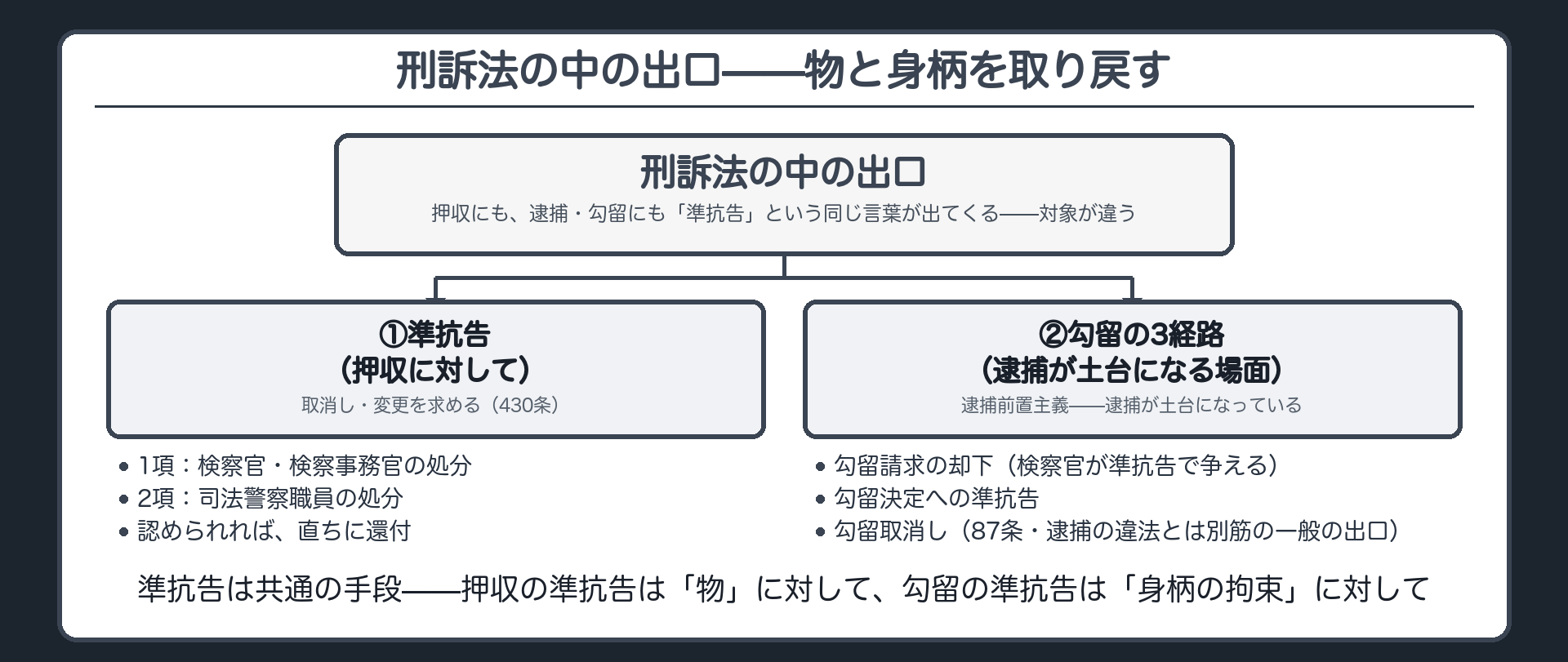刑訴法の中の出口（準抗告／勾留）を示したボード