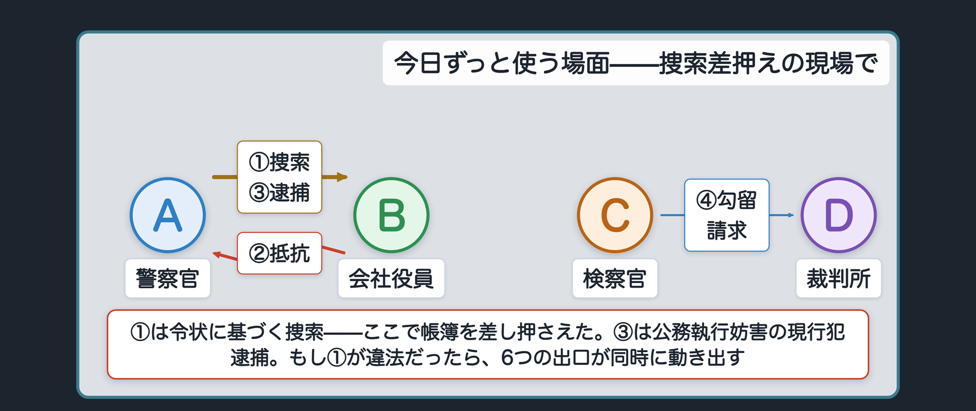 警察官・会社役員・検察官・裁判所の関係図