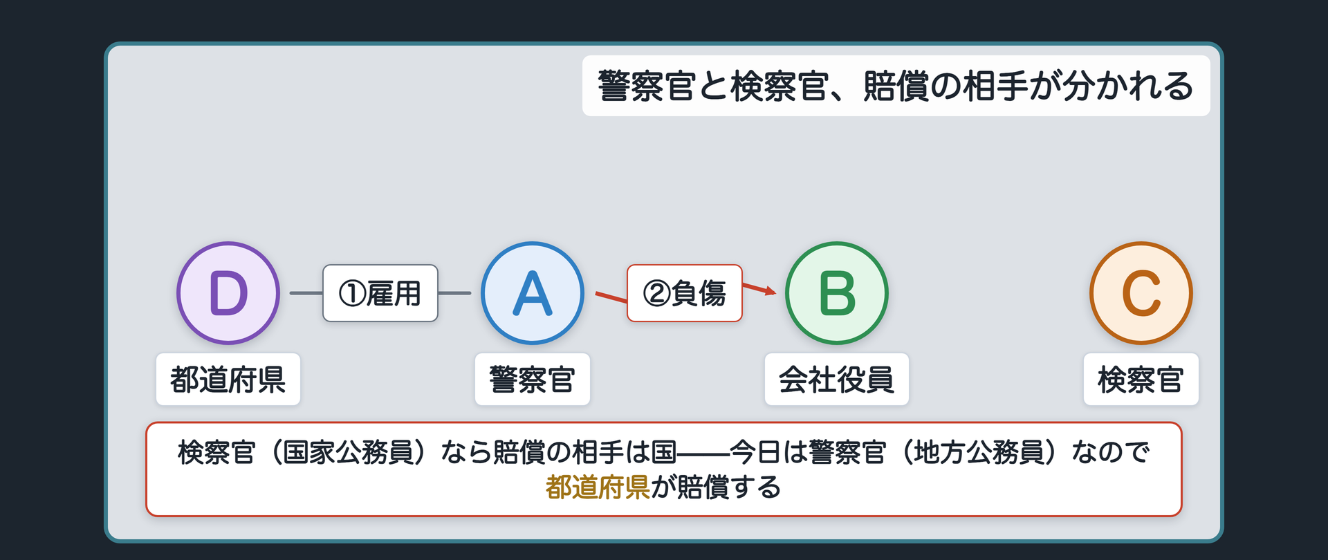 警察官と検察官、賠償の相手が分かれる関係図