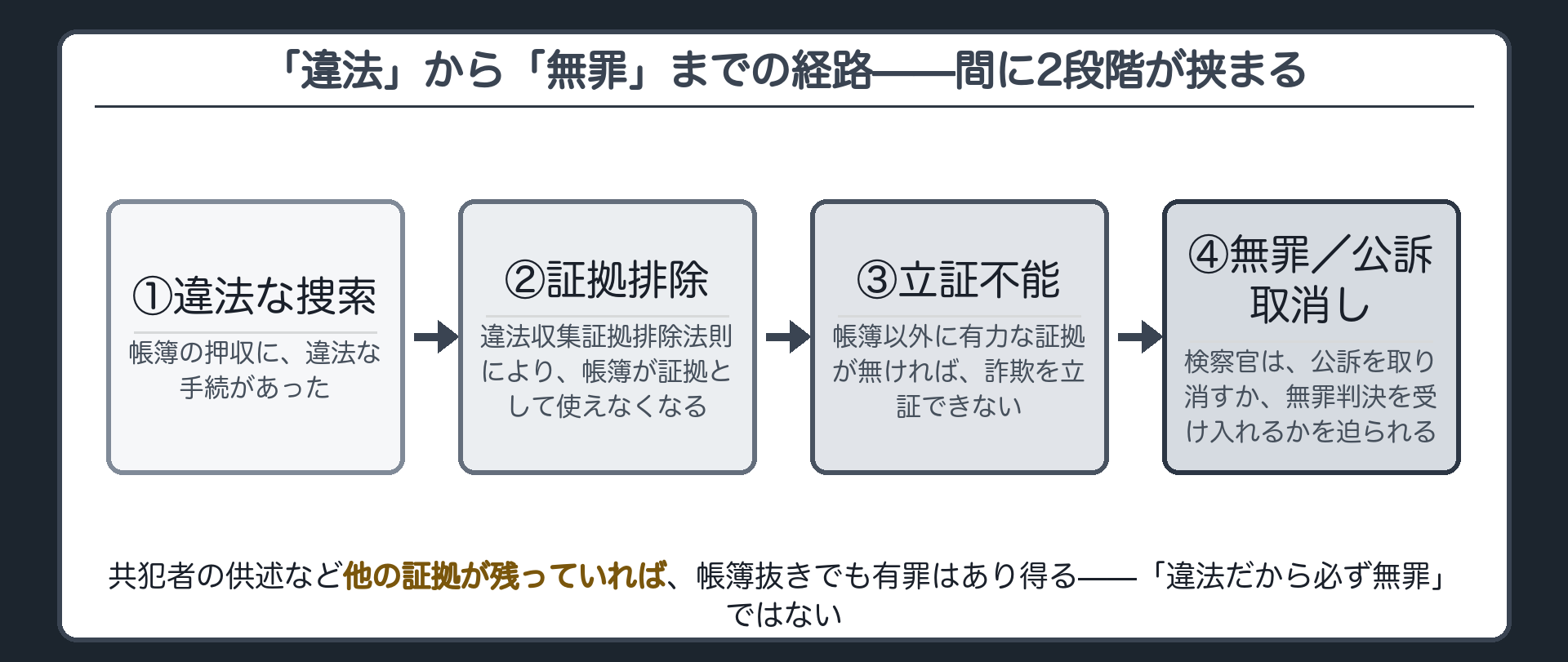 証拠排除から無罪までの経路を示したボード
