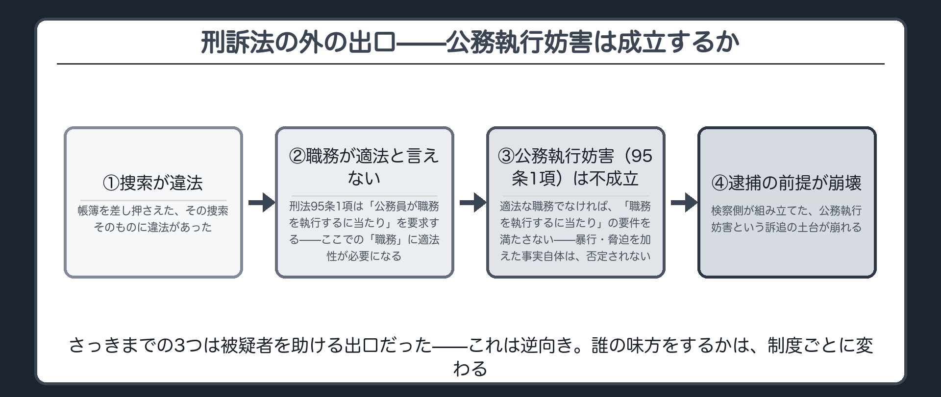 刑訴法の外の出口（公務執行妨害の不成立）を示したボード