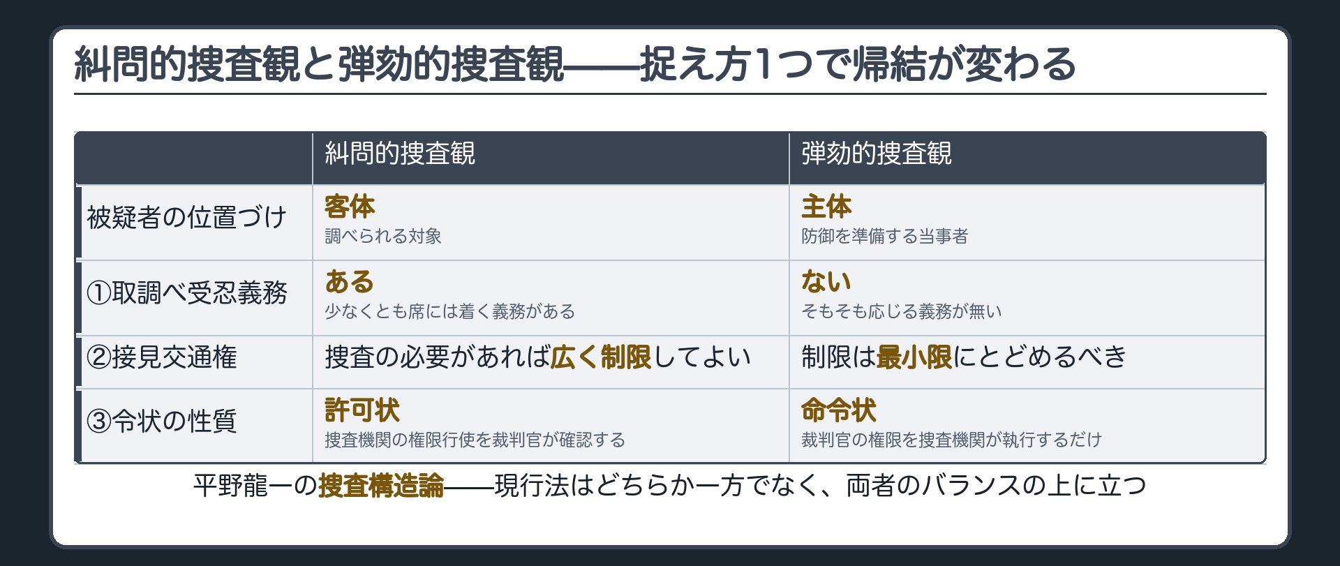 糾問的捜査観と弾劾的捜査観の対比ボード
