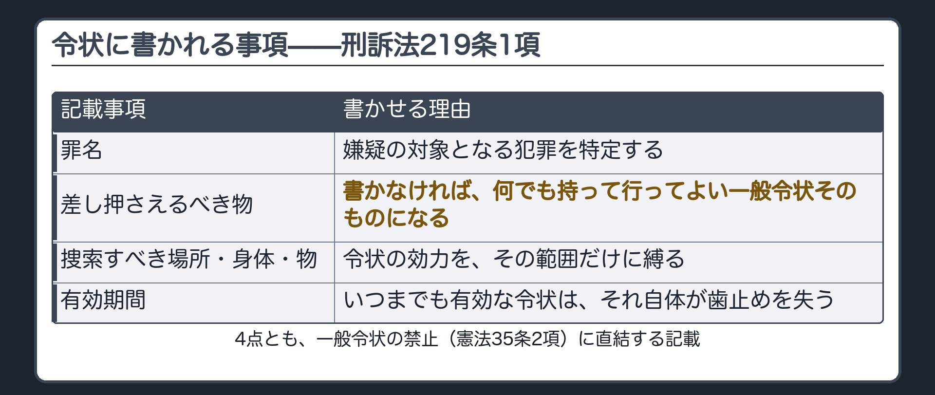 罪名差し押さえるべき物捜索すべき場所身体物有効期間の4点を軸に一般令状の禁止と結びつけて令状の記載事項を示す板