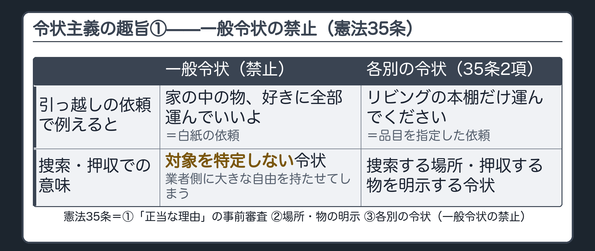 引っ越し業者に何でも運んでいいと白紙で頼む依頼と本棚だけ運んでくださいと品目を指定した依頼を対比する板