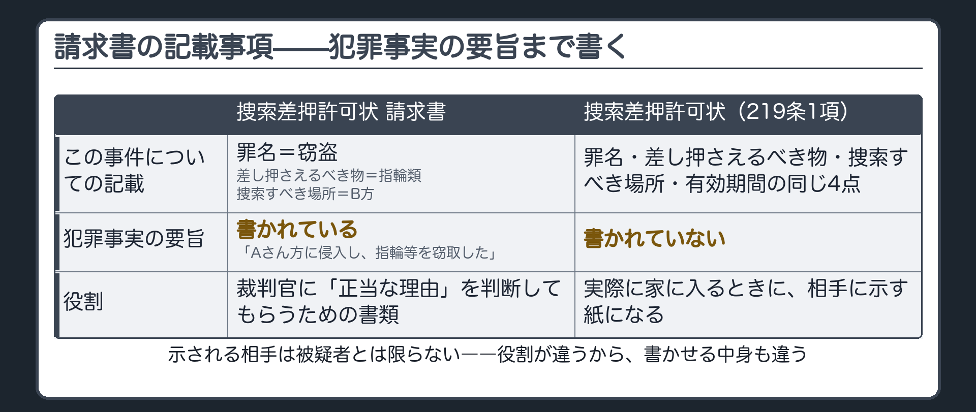 Bの自宅の捜索差押許可状請求書に罪名差し押さえるべき物捜索すべき場所犯罪事実の要旨が並ぶ請求書板