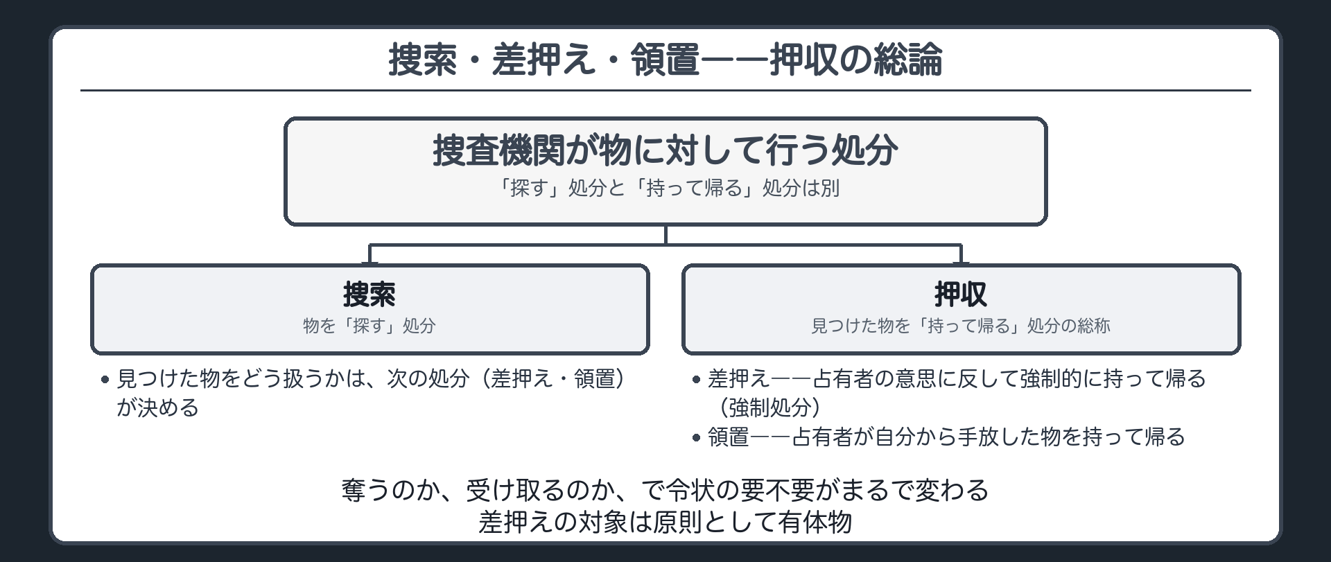 物を探す処分を捜索占有者の意思に反して奪う処分を差押え占有者が手放した物を受け取る処分を領置と定義し押収がこの2つの総称であることを示す板