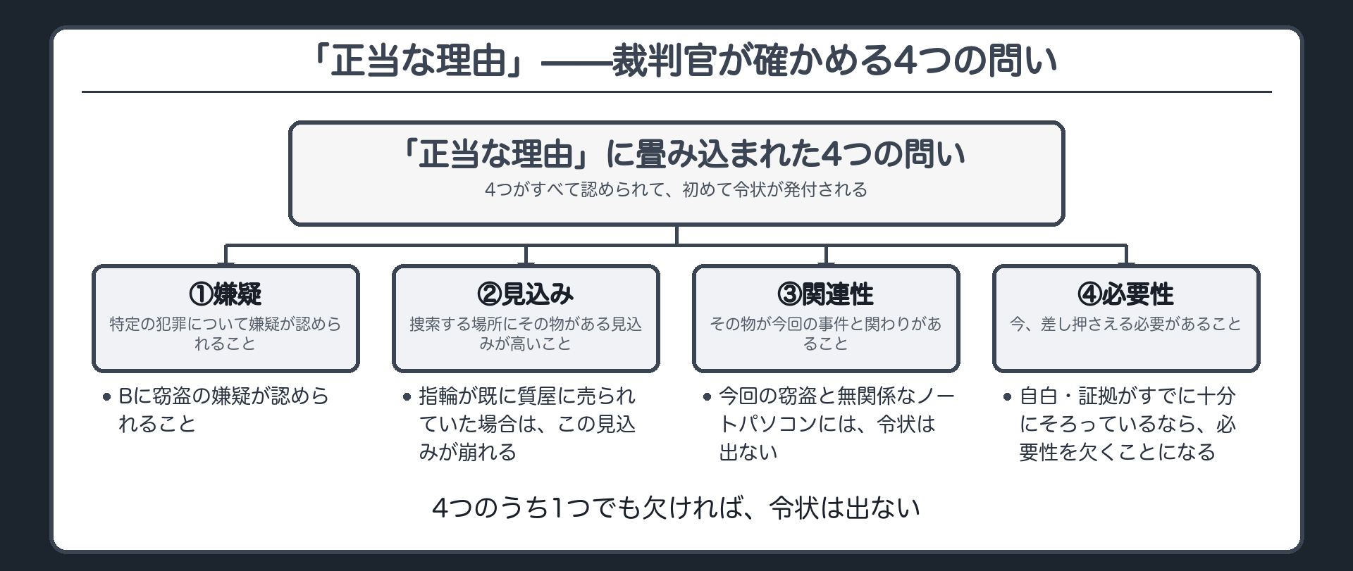 嫌疑があるか、その場所に物がある見込みが高いか、事件と関わりがあるか、今差し押さえる必要があるかという4つの問いに裁判官が正当な理由を分解して審査すると示す板