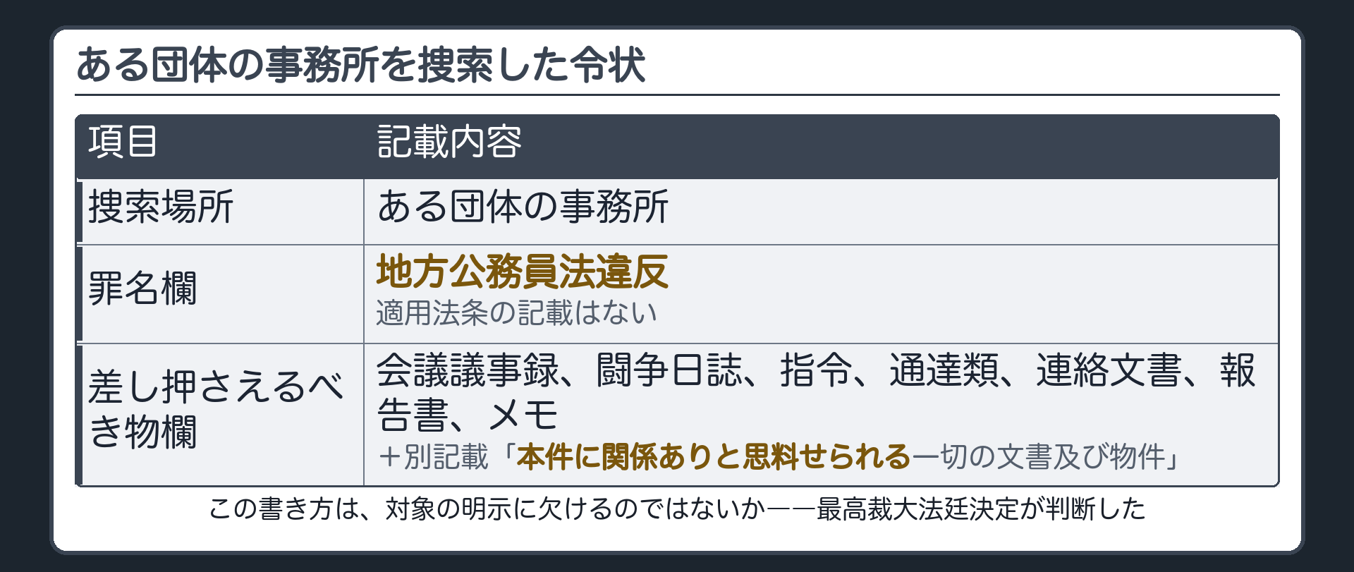 ある団体の事務所を捜索した事件で罪名欄に地方公務員法違反とだけ記載され適用法条は記載されず差し押さえるべき物欄に会議議事録闘争日誌指令通達類連絡文書報告書メモと本件に関係ありと思料せられる一切の文書及び物件と記載されていた令状を示す事案板