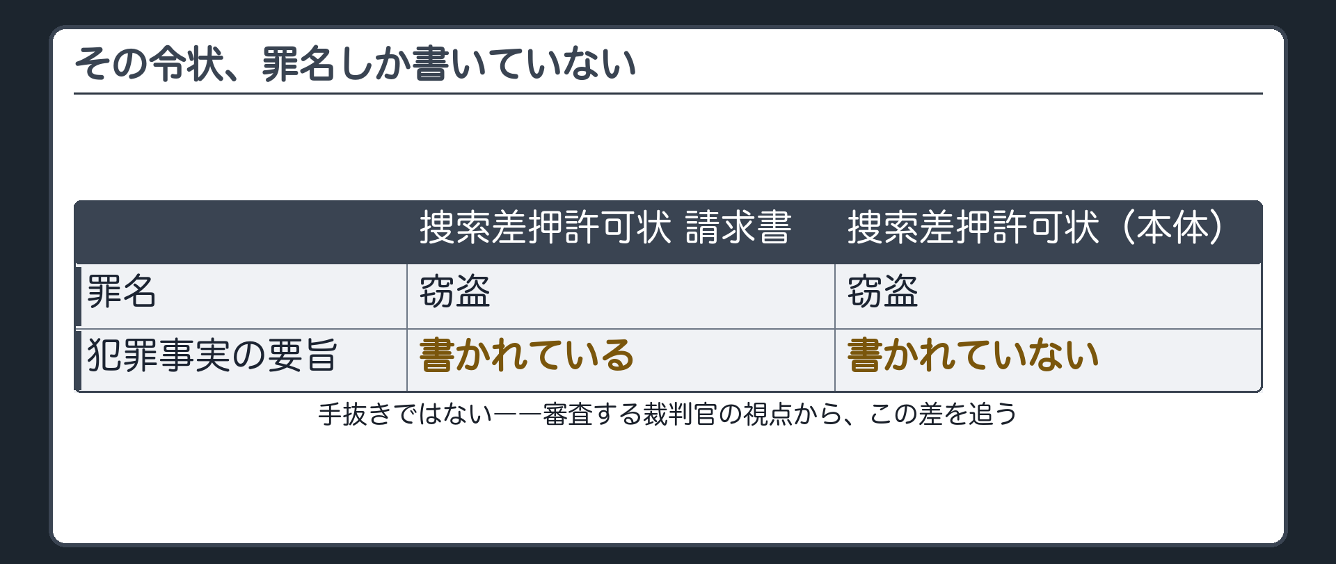 請求書と令状本体で罪名はどちらも窃盗と書かれるのに犯罪事実の要旨は請求書だけに書かれ令状本体には書かれていないことを並べて示す導入板