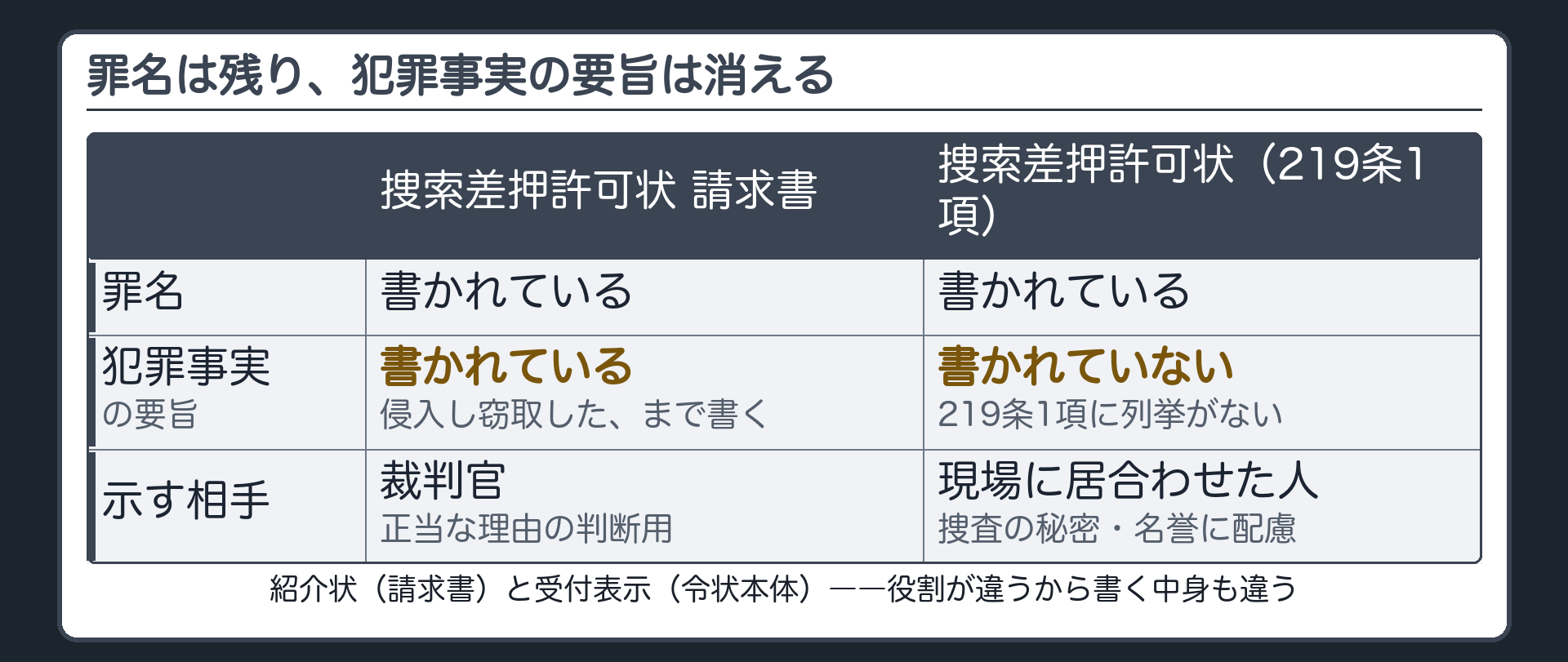 前編の請求書にあった罪名及び犯罪事実の要旨の欄と令状本体219条1項の罪名だけの欄を並べ犯罪事実の要旨の欄が消えることを示す対比板
