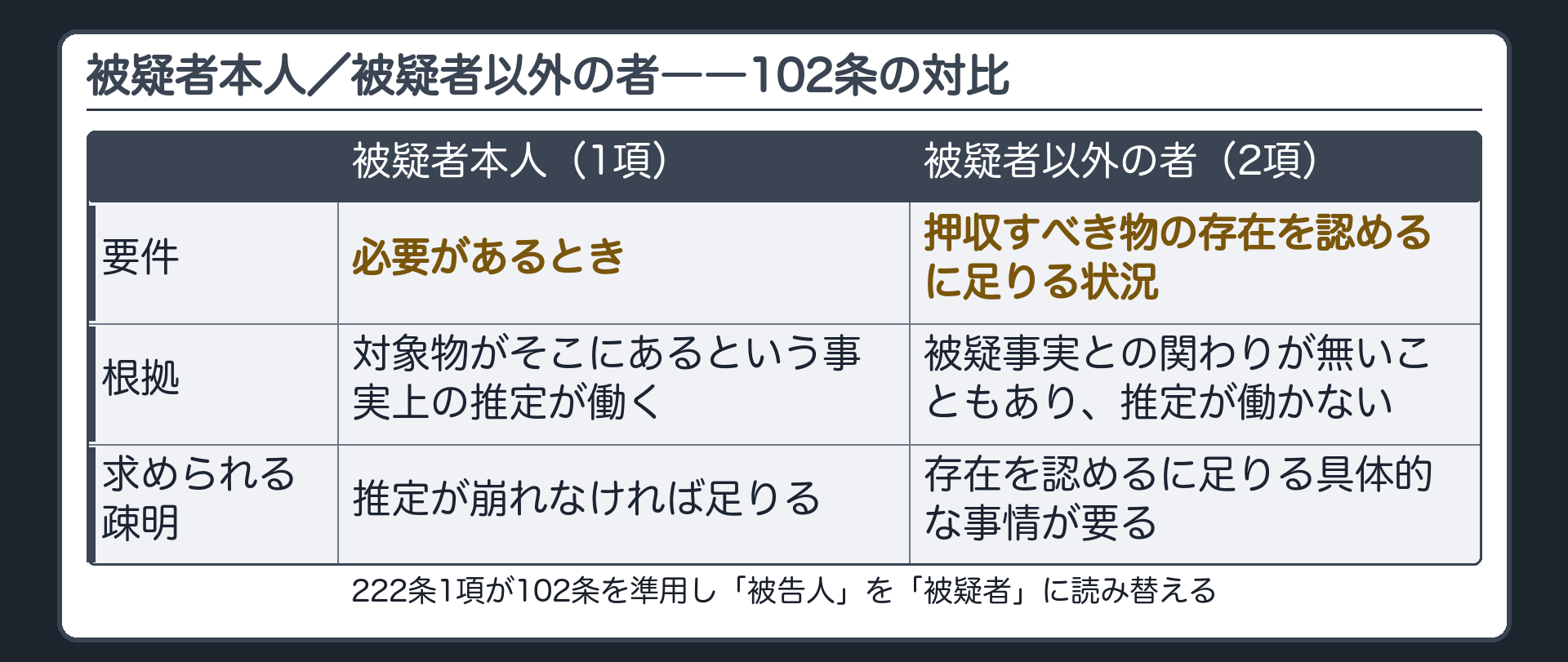 222条1項が102条を準用し被告人を被疑者に読み替える構造を示したうえで被疑者本人には必要があるときで足り被疑者以外の者には押収すべき物の存在を認めるに足りる状況が要ると対比する板