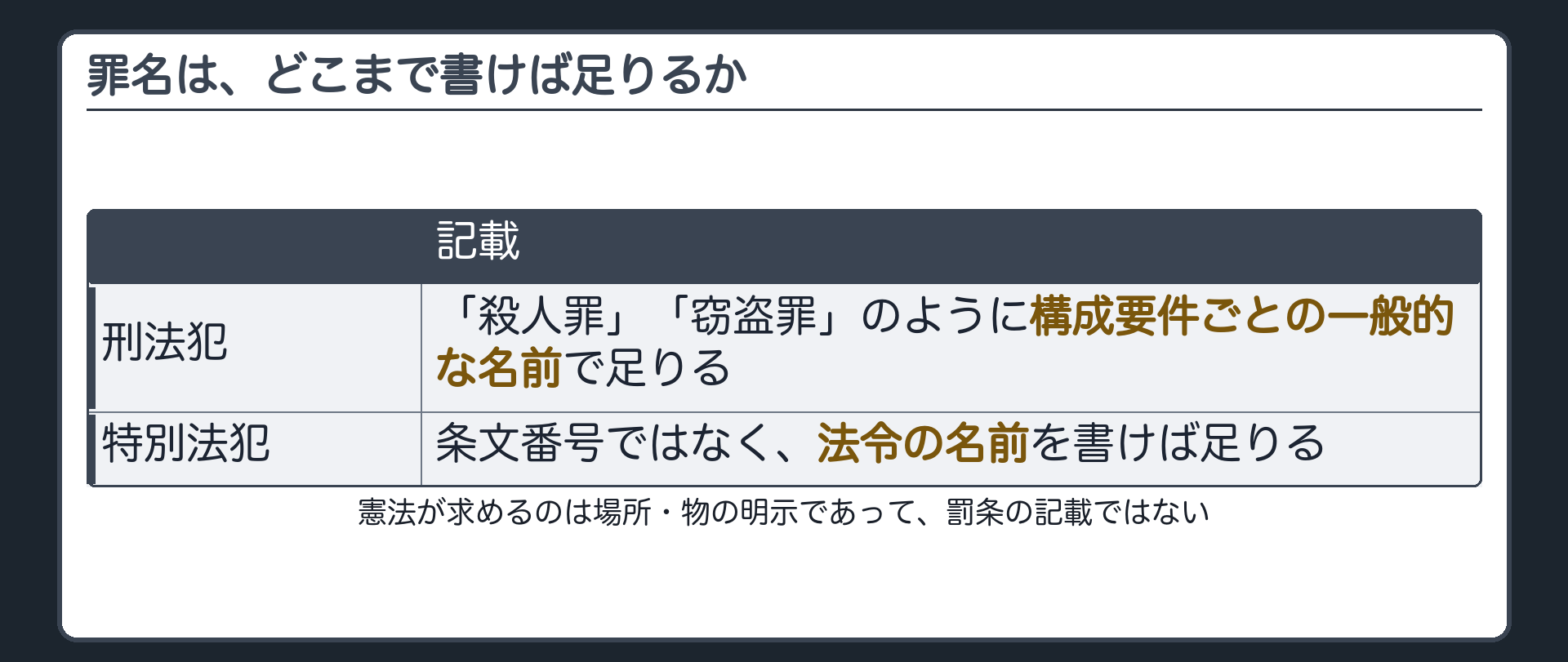 刑法犯は殺人罪窃盗罪という構成要件ごとの一般名で足り特別法犯は条文番号ではなく法令名の記載で足りると示す板