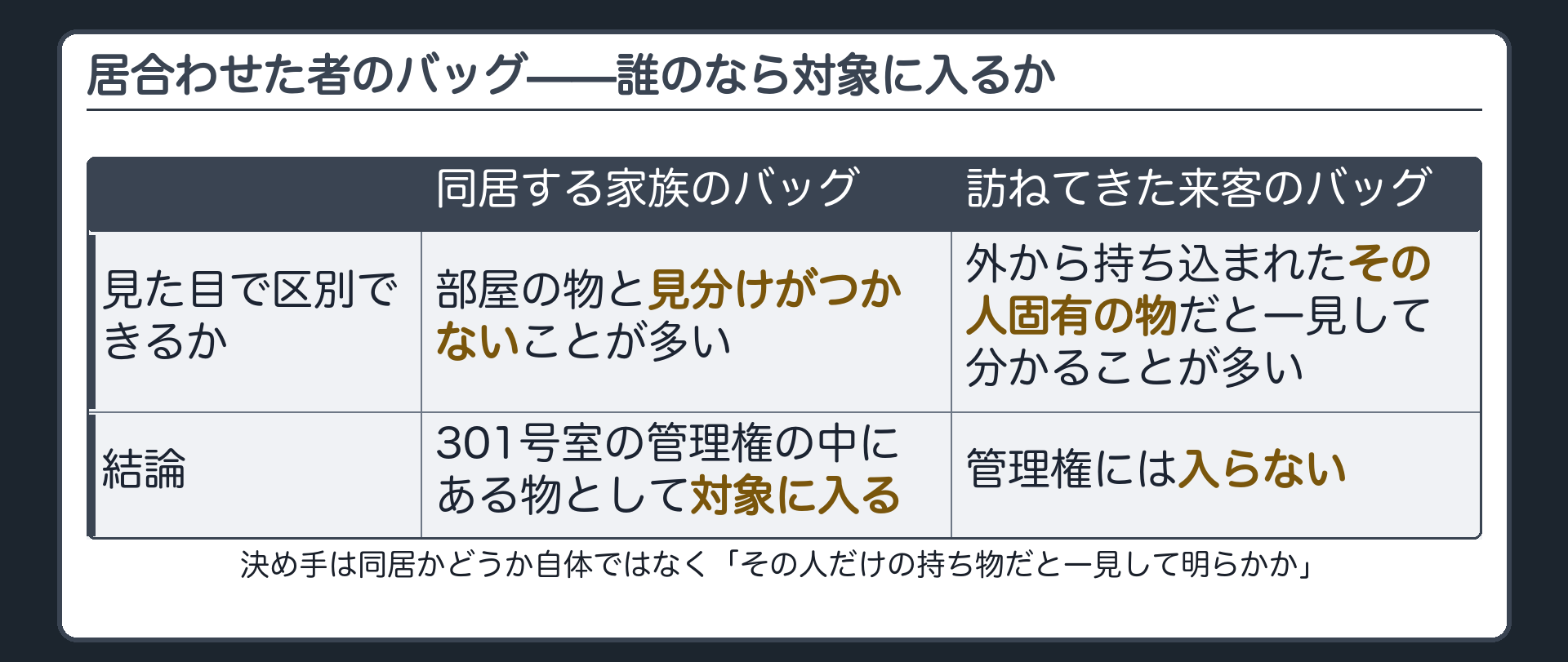301号室に居合わせたBの家族が提げるバッグと居合わせた来客が提げるバッグを対比しどちらに管理権が及ぶか問う板