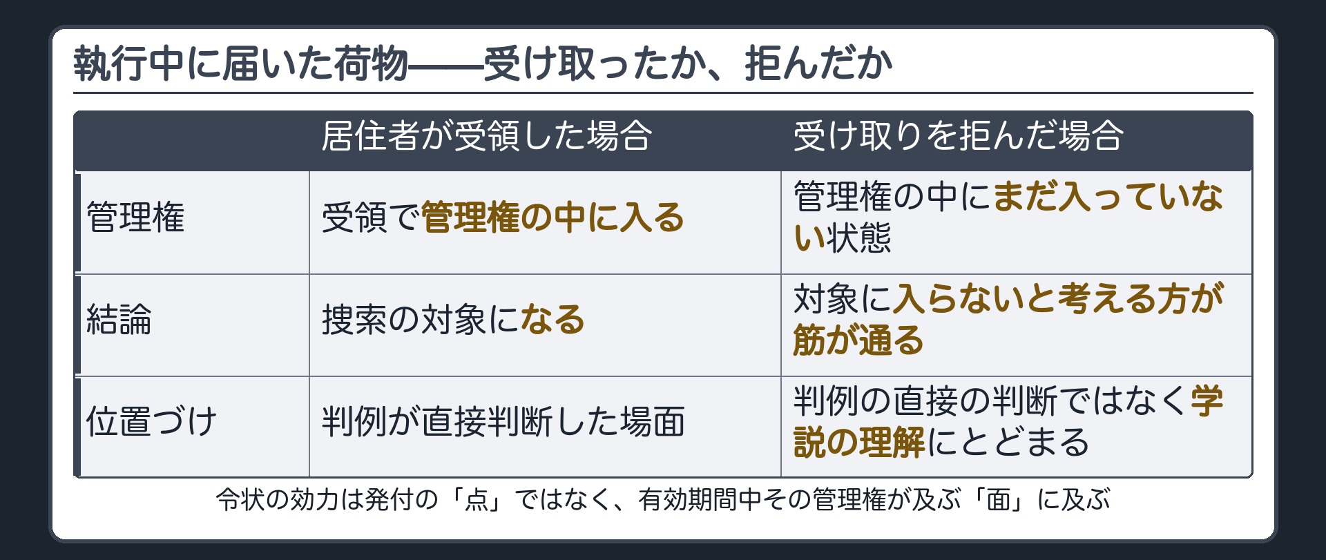 捜索の途中で301号室に宅配便が届きBが受け取った場合と受け取りを拒んだ場合で管理権が及ぶかどうか分かれると示す板