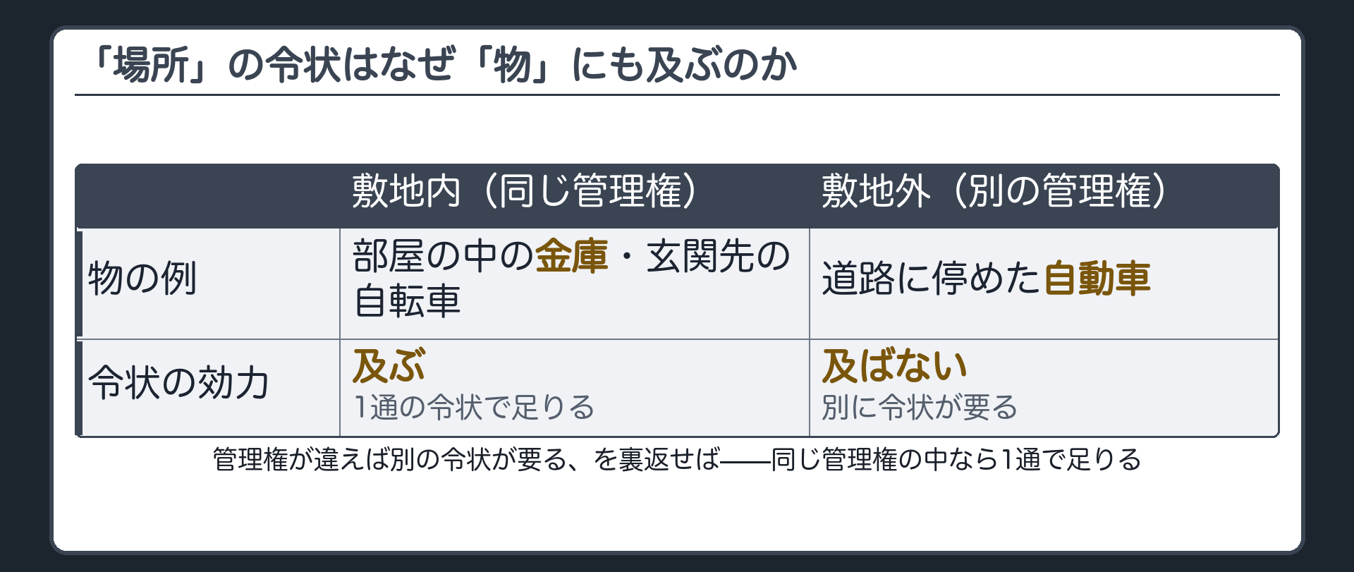 1つの管理権が及ぶ範囲を点線で囲み中の金庫・自転車を「及ぶ」側に敷地外の自動車を「及ばない」側に振り分けた管理権マップ板