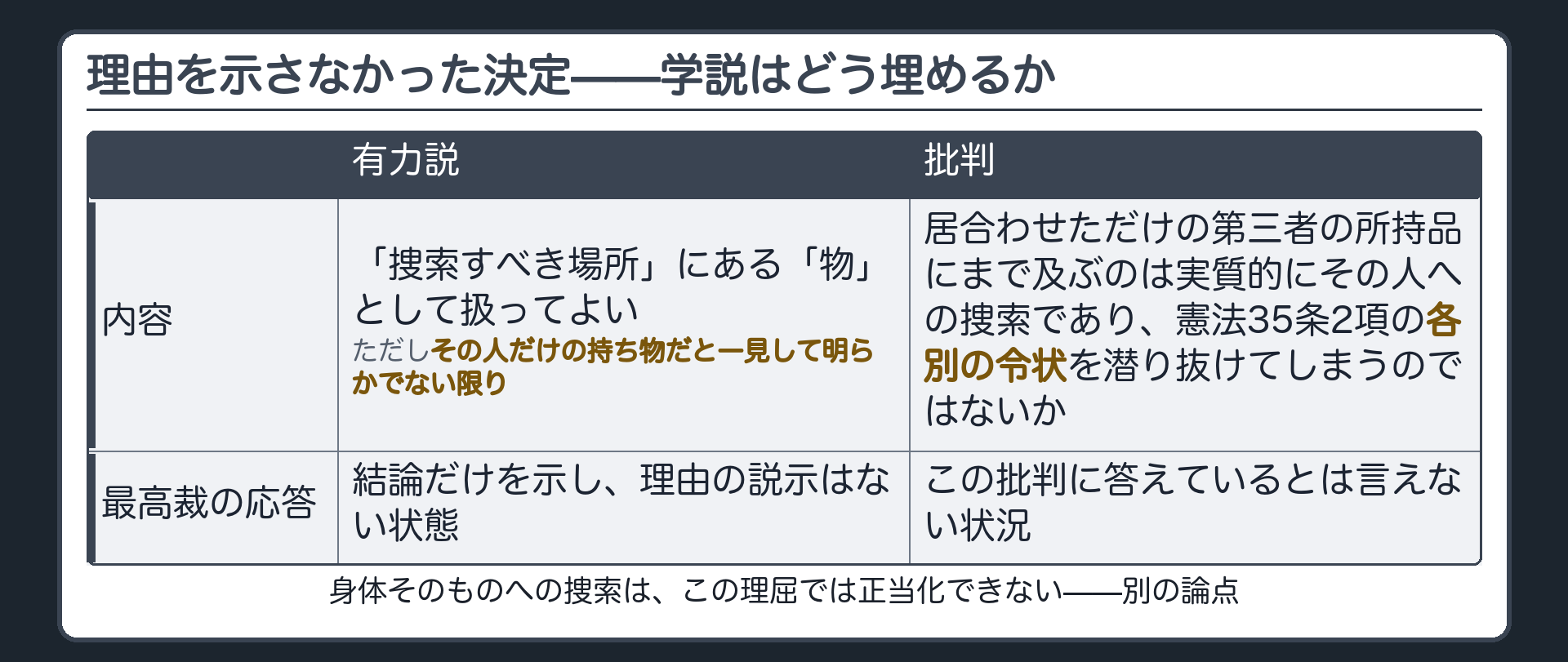 その人だけの持ち物だと一見して明らかでない限り捜索場所にある物として扱えるという有力説と各別の令状が要るのではという批判を対比した板