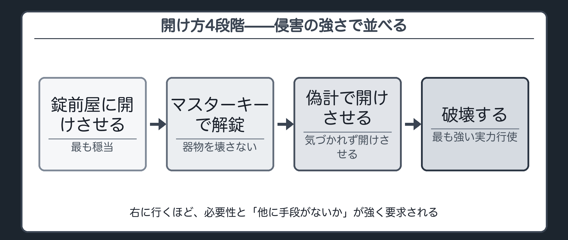 錠前屋を呼ぶ・マスターキーで解錠・偽計で開けさせる・破壊するの4段階を左から右へ侵害の強さで並べた板