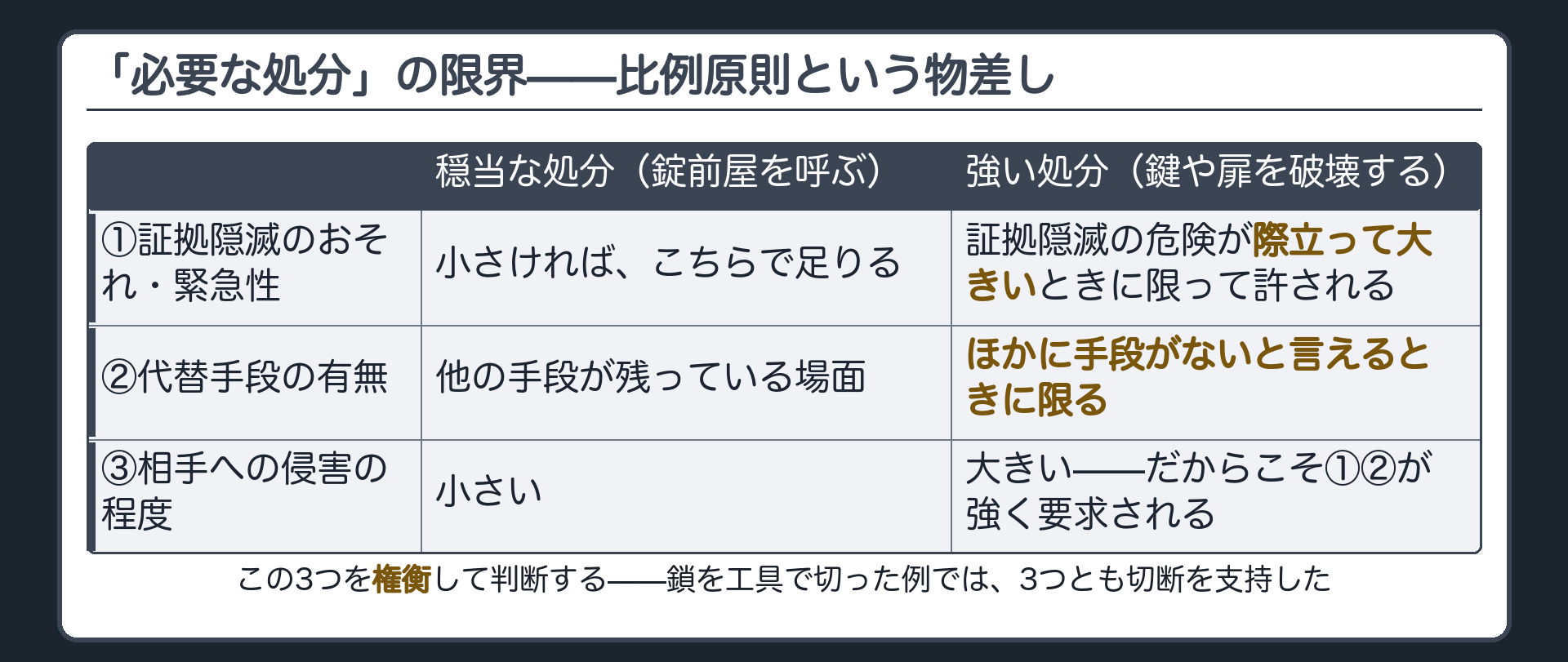 錠前屋を呼ぶ穏当な処分と鍵を破壊する強い処分を天秤の両側に置き証拠隠滅のおそれと侵害の程度を権衡する板