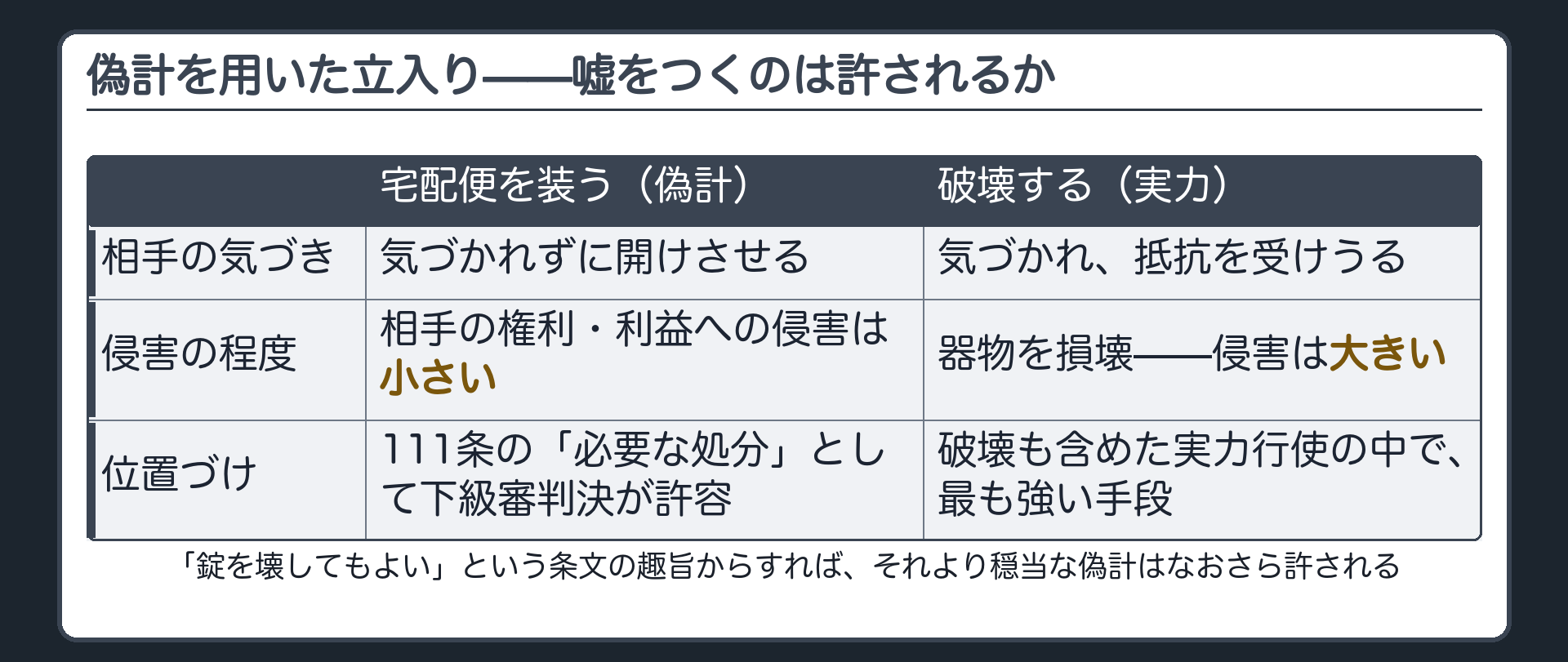 宅配便を装って玄関を開けさせる場面を示しマスターキーより気づかれにくく破壊より穏当だと位置づける板