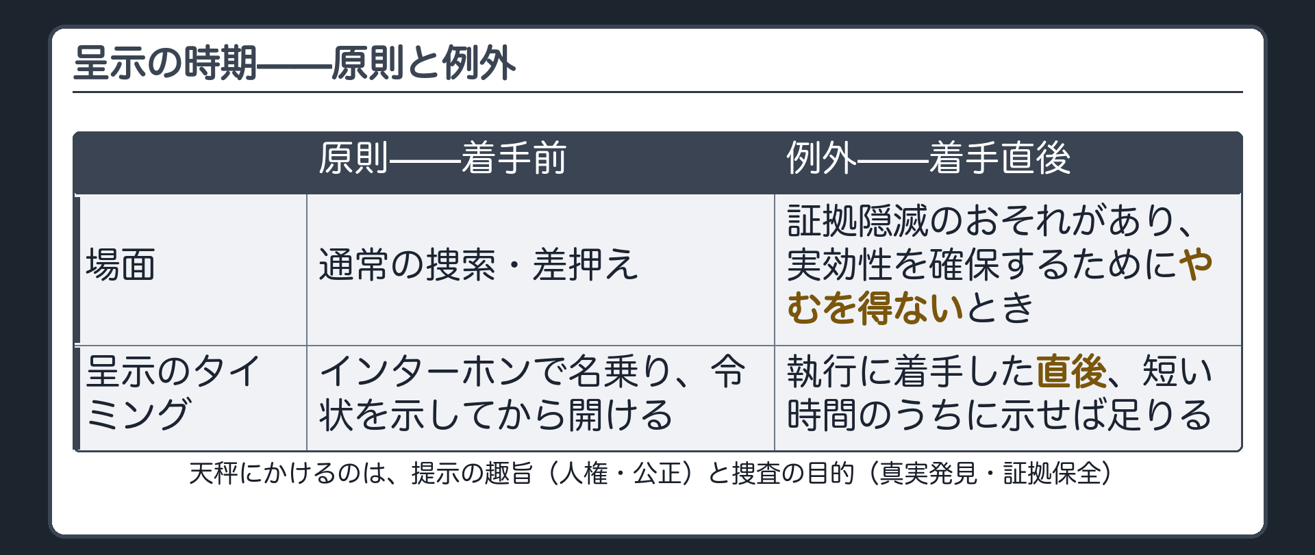 見せてから開けるか開けてから見せるかという分岐を天秤に見立て人権への配慮と証拠保全の緊張を示す板