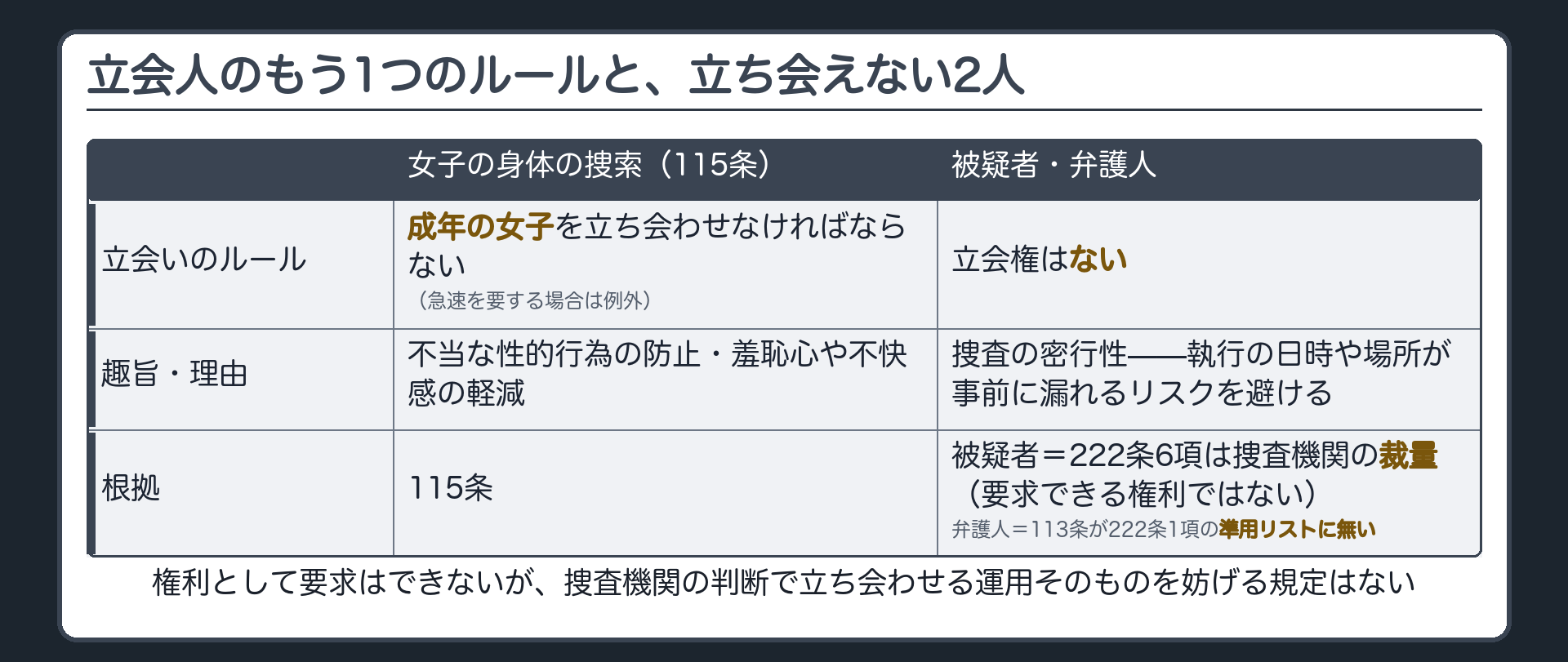 女子の身体の捜索に成年女子が立ち会う様子と被疑者弁護人が捜索現場の外側に置かれる様子を対比する板