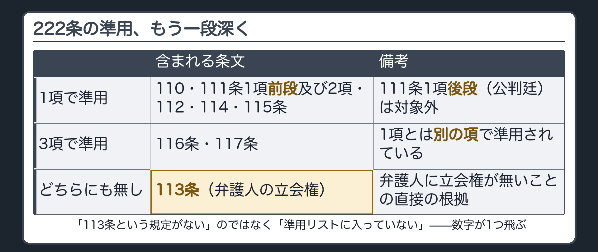 222条1項が準用する条文リストと222条3項が準用する条文を左右に分け113条だけがどちらにも入らないと示す対照板