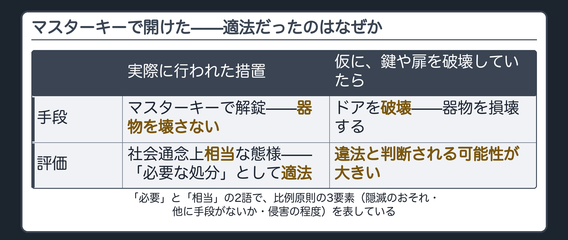 ホテルの客室のドアをマスターキーで解錠する場面と客室の中で覚醒剤を流されるおそれを対比する板