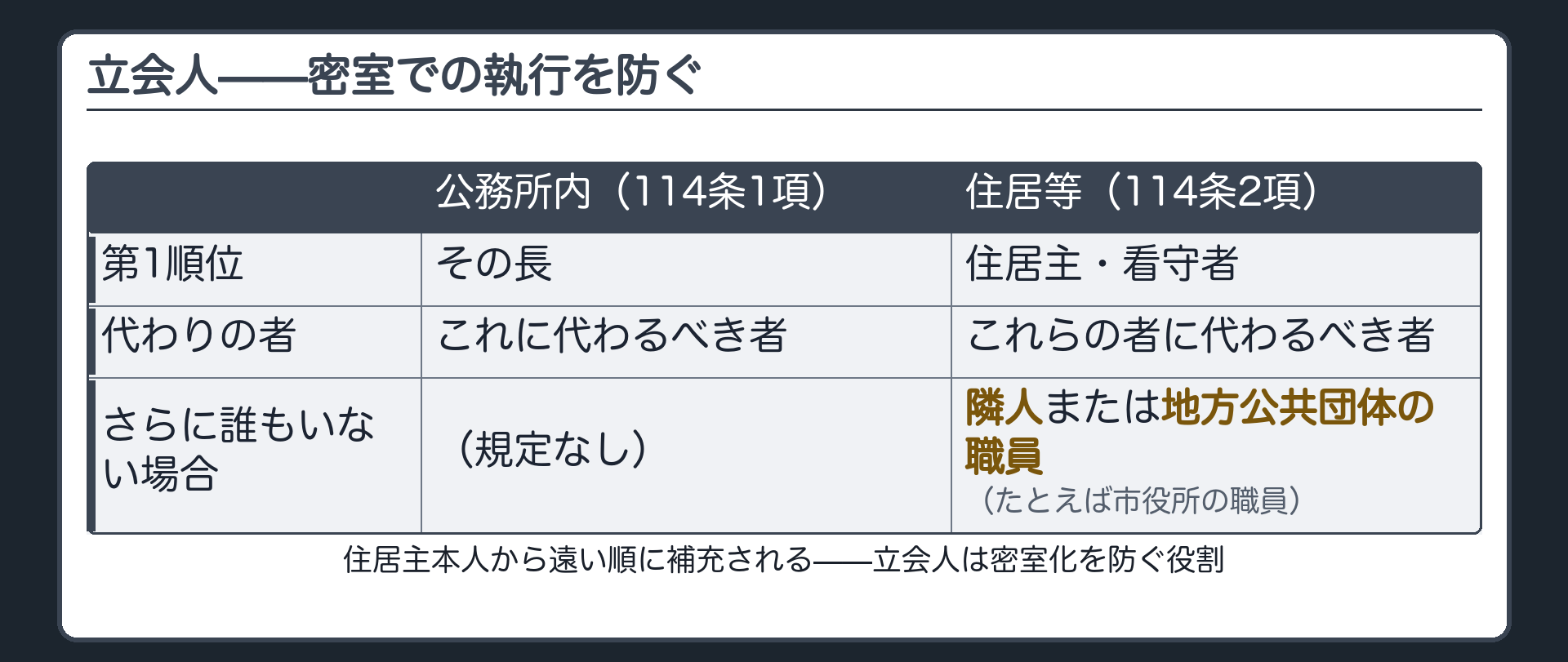 301号室の玄関にBさんの家族が立ち会う様子とその根拠114条を示す板