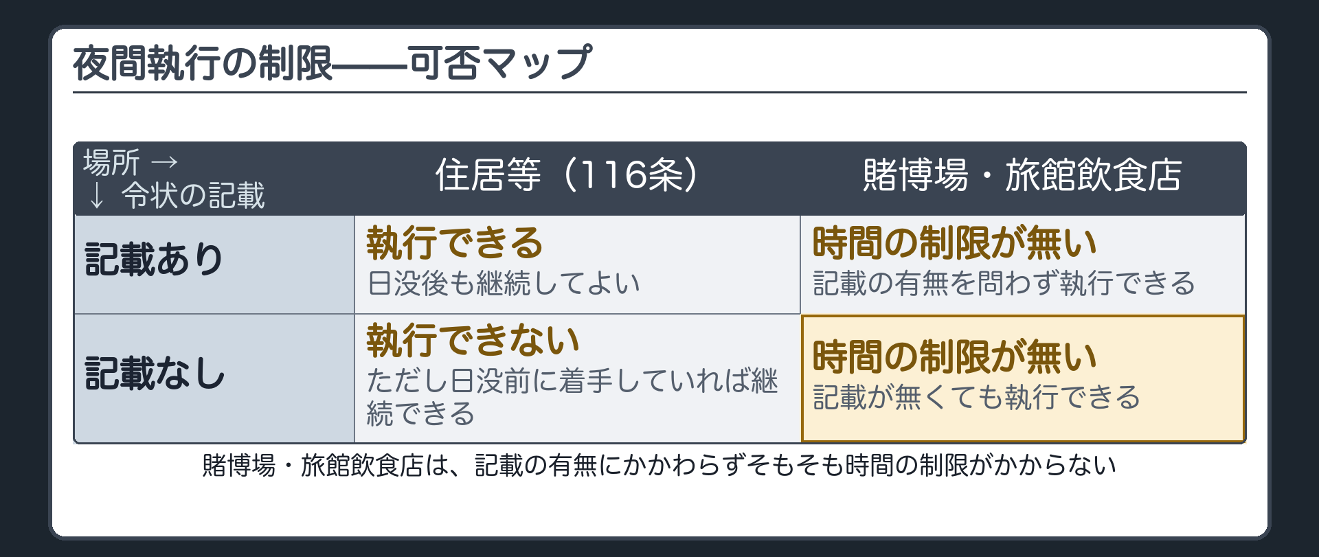 深夜の301号室の前に立つ捜査員と令状に夜間執行の記載があるかないかで分かれる可否マップ板