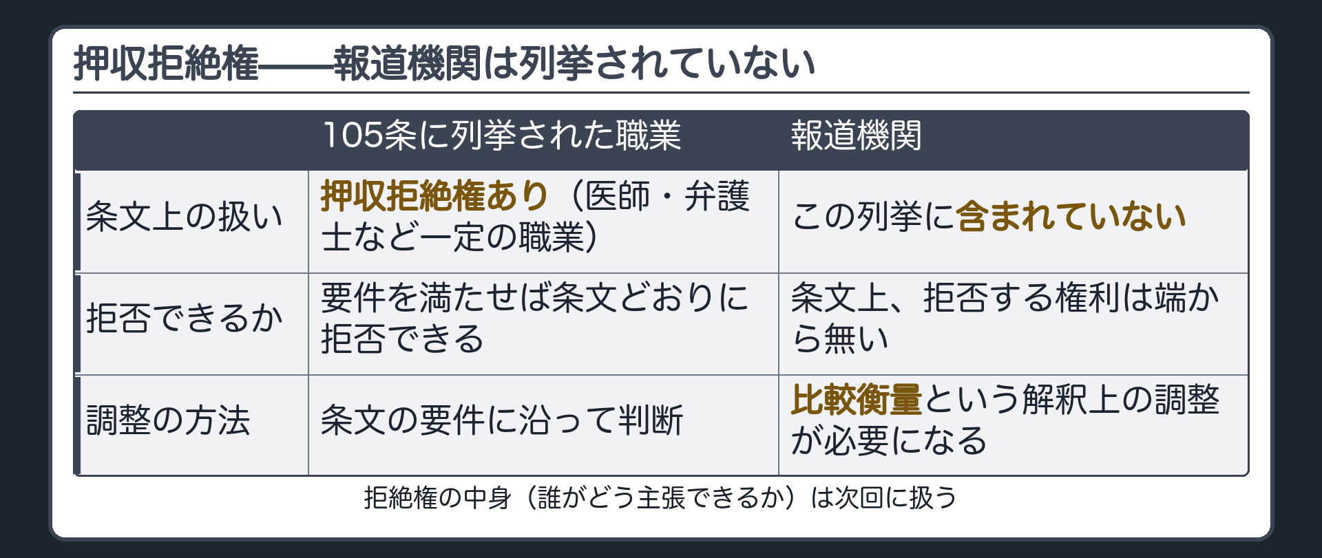 105条が列挙する職業のリストに医師や弁護士は入るが報道機関は入らないことを示す一覧板