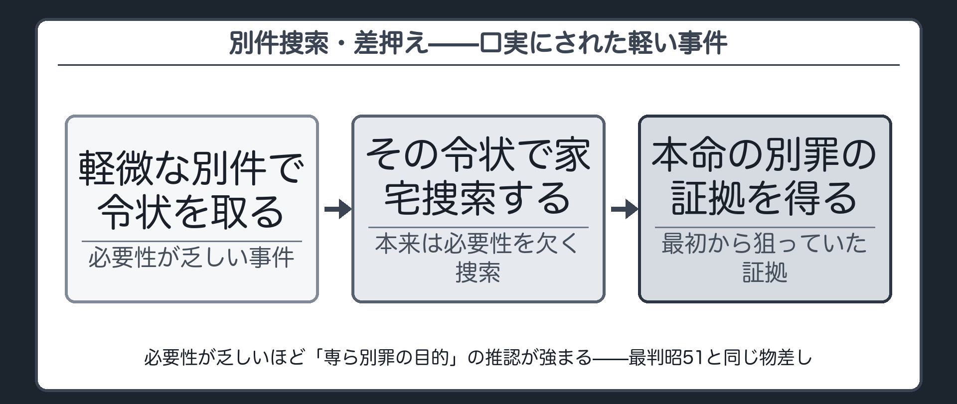 必要性の乏しい軽微な別件の令状を口実に本命の証拠を狙う構図と最判昭51の判断枠組みが同じ物差しであることを示す板