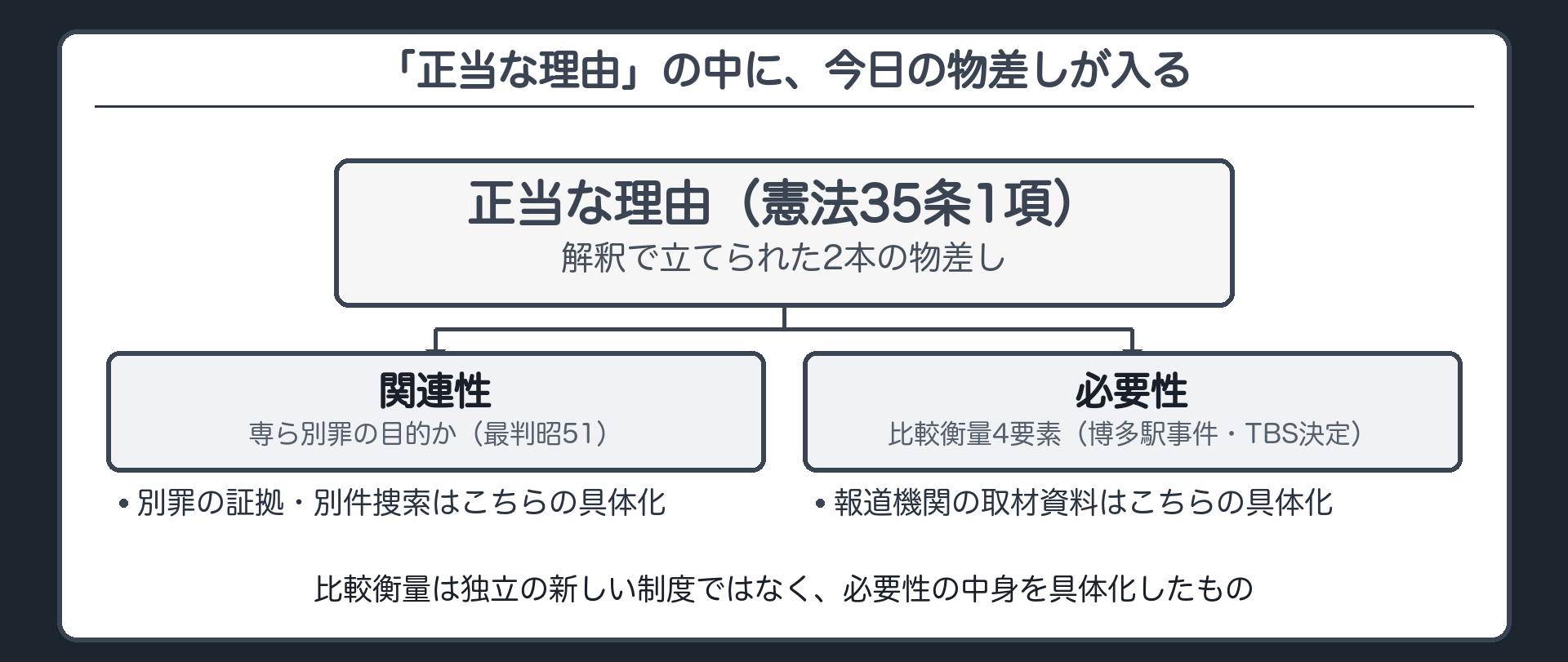 正当な理由の中の必要性という枠の中に比較衡量の4要素がそのまま収まることを示す入れ子の板