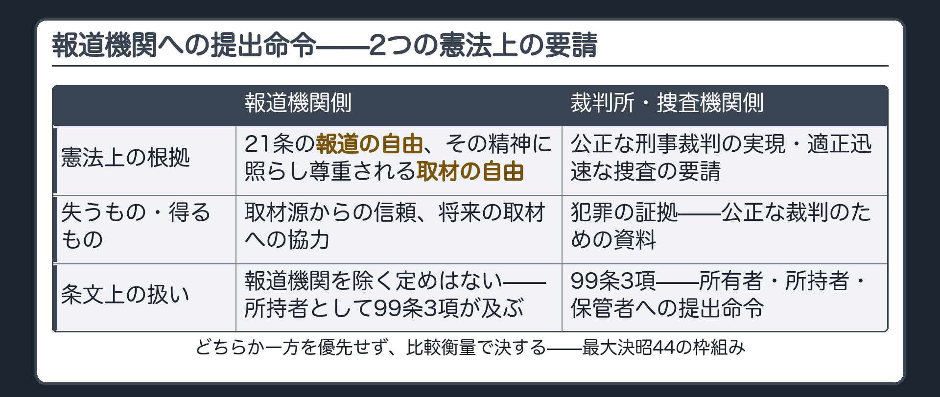 裁判所が99条3項で提出を命じる場面と適正迅速な捜査という2つの憲法上の要請が対立する構図を示す板
