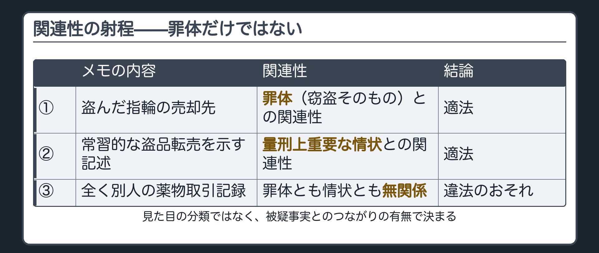 罪体に関する事実と量刑上重要な情状に関する事実の両方に関連性が及ぶ範囲を示し全く無関係な別罪専用の証拠と対比する板
