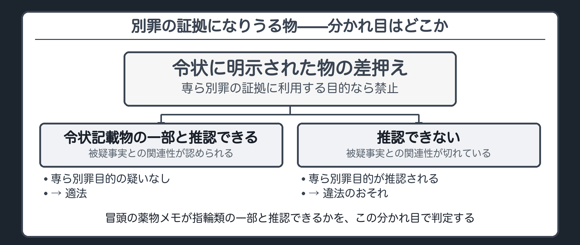 令状に明示された物の一部と推認できるかを軸に別罪の証拠にもなりうる物の適法性を判定するフロー板