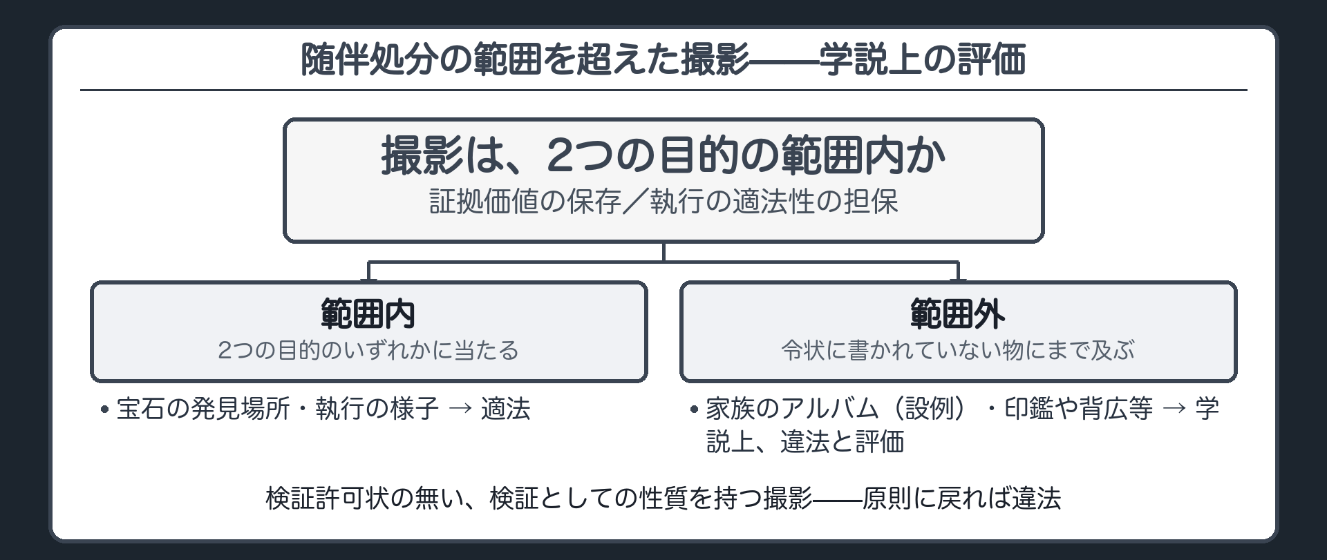 家族の私物のアルバムを開いて撮影する捜査員の手を随伴処分の枠の外側に置く違法評価の板