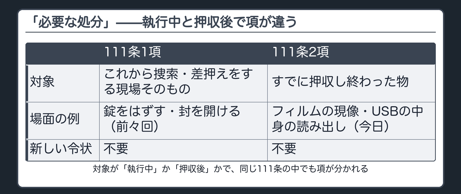 111条1項の執行中に対する処分と111条2項の押収後の物に対する処分を左右に対比しフィルム現像を右側に置く板