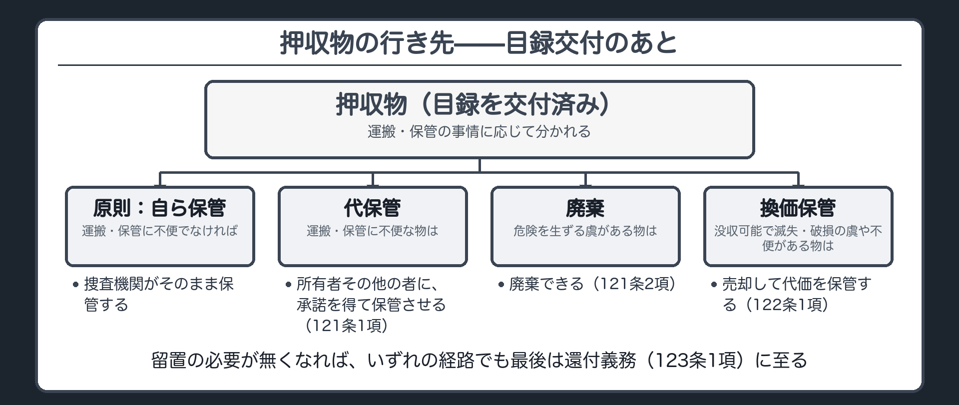 押収から目録交付を経て保管・代保管・危険物の廃棄・換価保管に分岐し留置不要なら還付義務に至る一本のフロー板