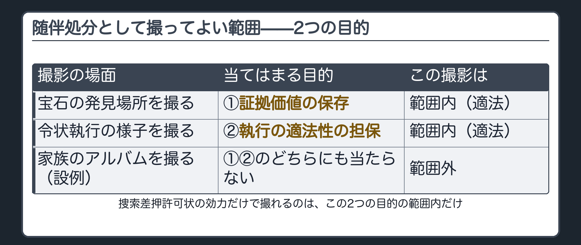 宝石の発見場所を撮る場面と令状執行の様子を撮る場面を並べ証拠価値の保存と執行の適法性の担保という2つの目的で囲む板