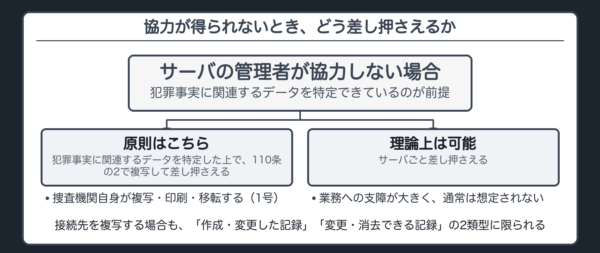 協力が得られない場合に捜査機関自身が複写する経路と作成変更変更消去の2類型による範囲限定を示す板