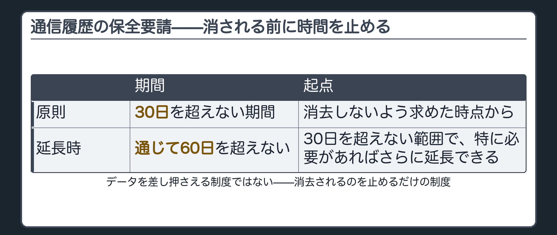 プロバイダに30日を超えない期間を定めて通信履歴を消去しないよう求める保全要請の時間軸板