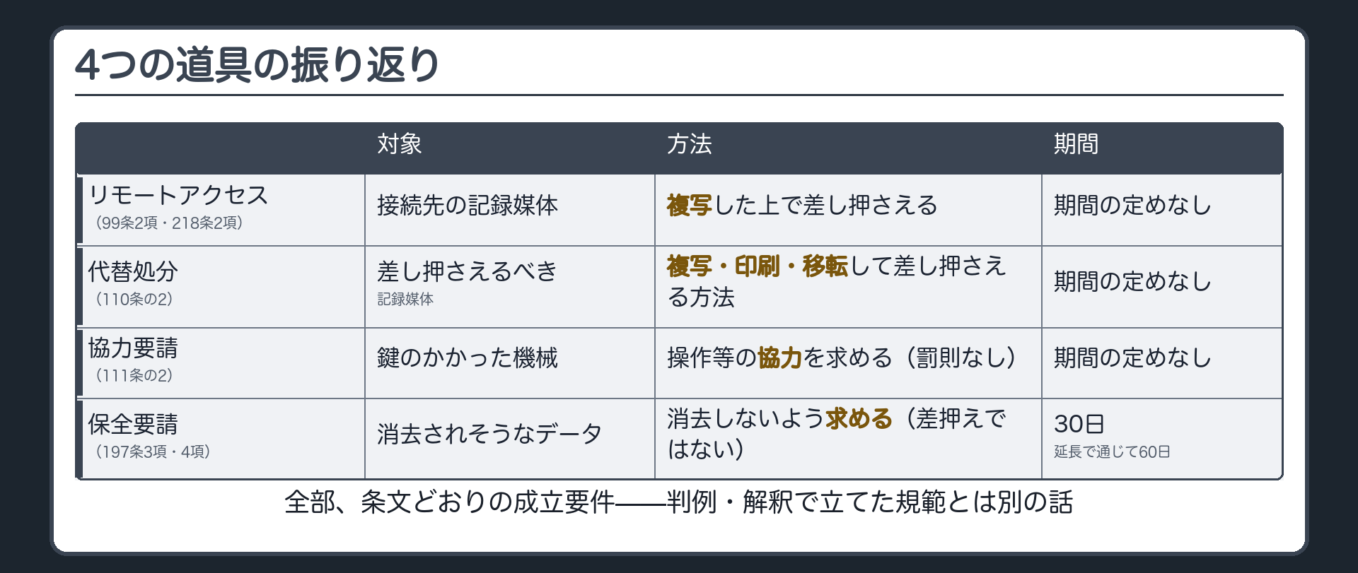 リモートアクセス代替処分協力要請保全要請の4つを対象方法期間で並べた一覧表板