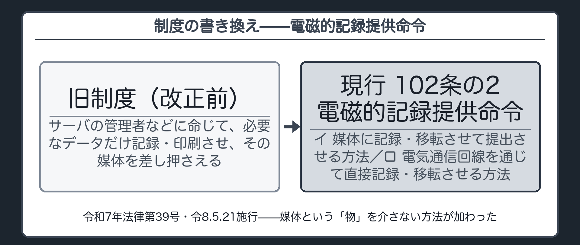 旧制度が廃止され現行の電磁的記録提供命令に置き換わったことを示す一本道のフロー板