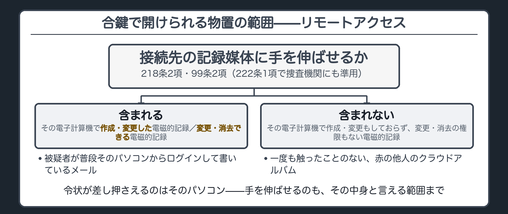 222条1項の準用によって裁判所向けの規定が捜査機関にも及ぶ構図と机の合鍵で隣の物置を開ける図解
