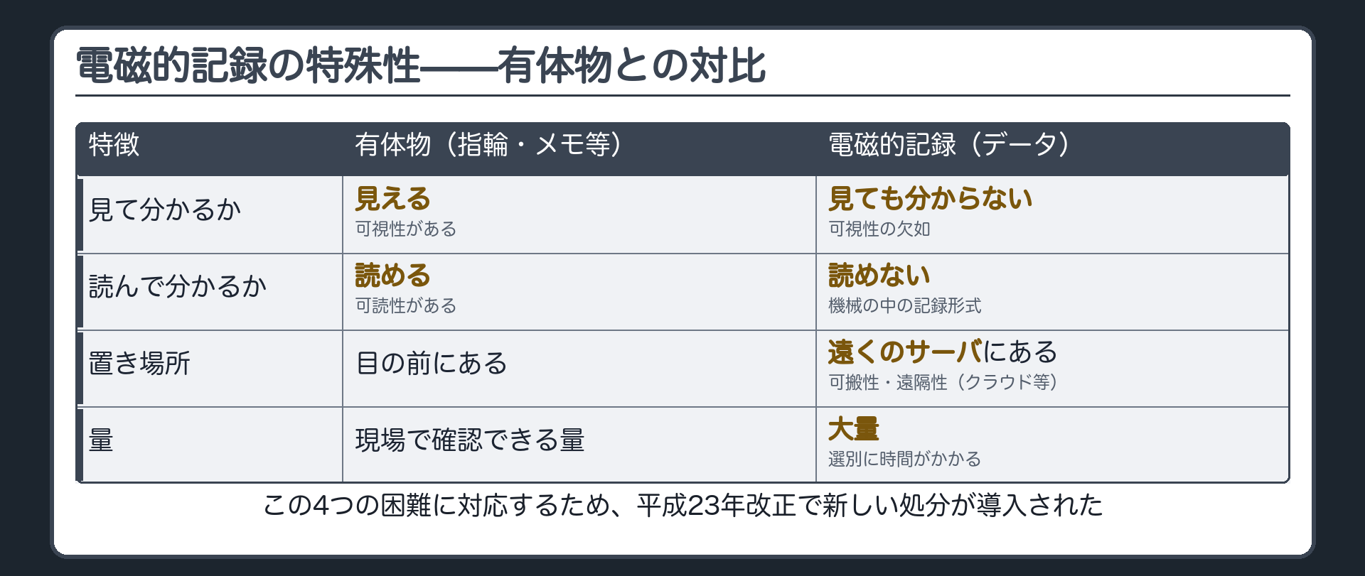 有体物には備わる可視性と可読性が電磁的記録には無いことを対比する板