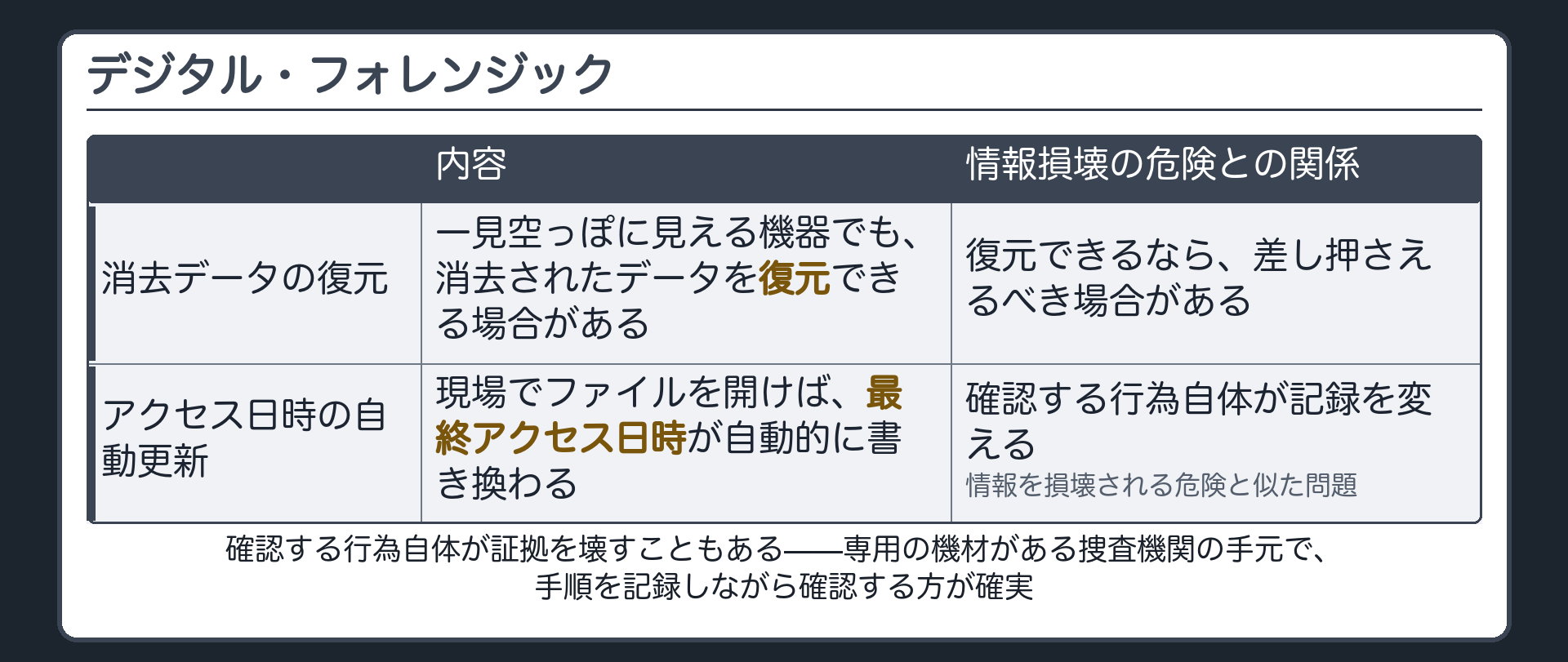 消去済みデータの復元と最終アクセス日時の自動更新という2つのフォレンジック上の論点を示す板