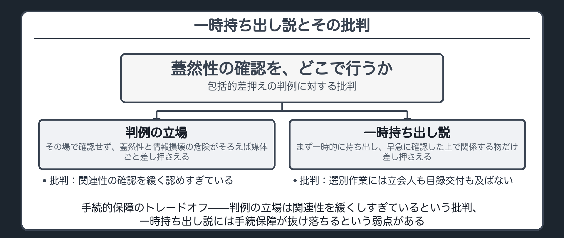 判例の道と一時持ち出し説の道が立会人と目録交付の有無で分かれる二股の板