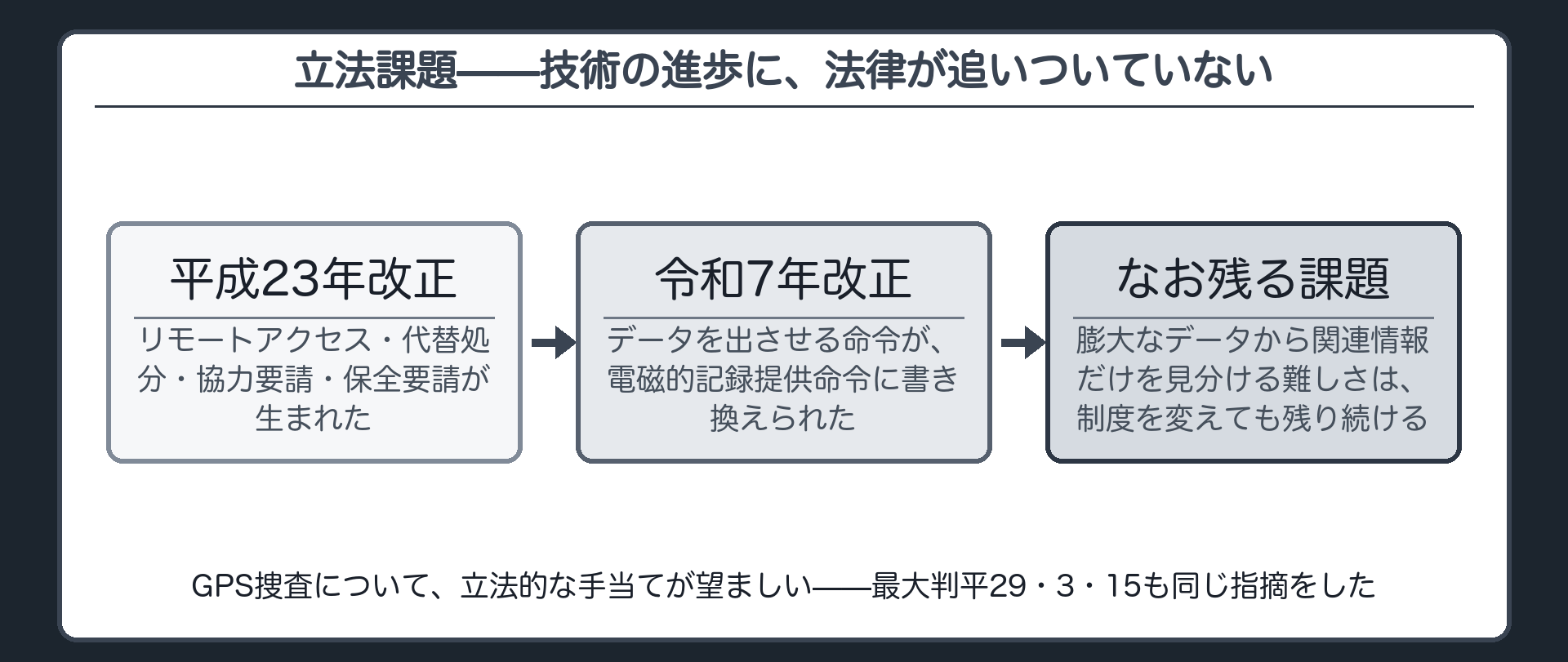 平成23年改正令和7年改正を経てもなお残る立法課題とGPS大法廷判決の指摘を示す板