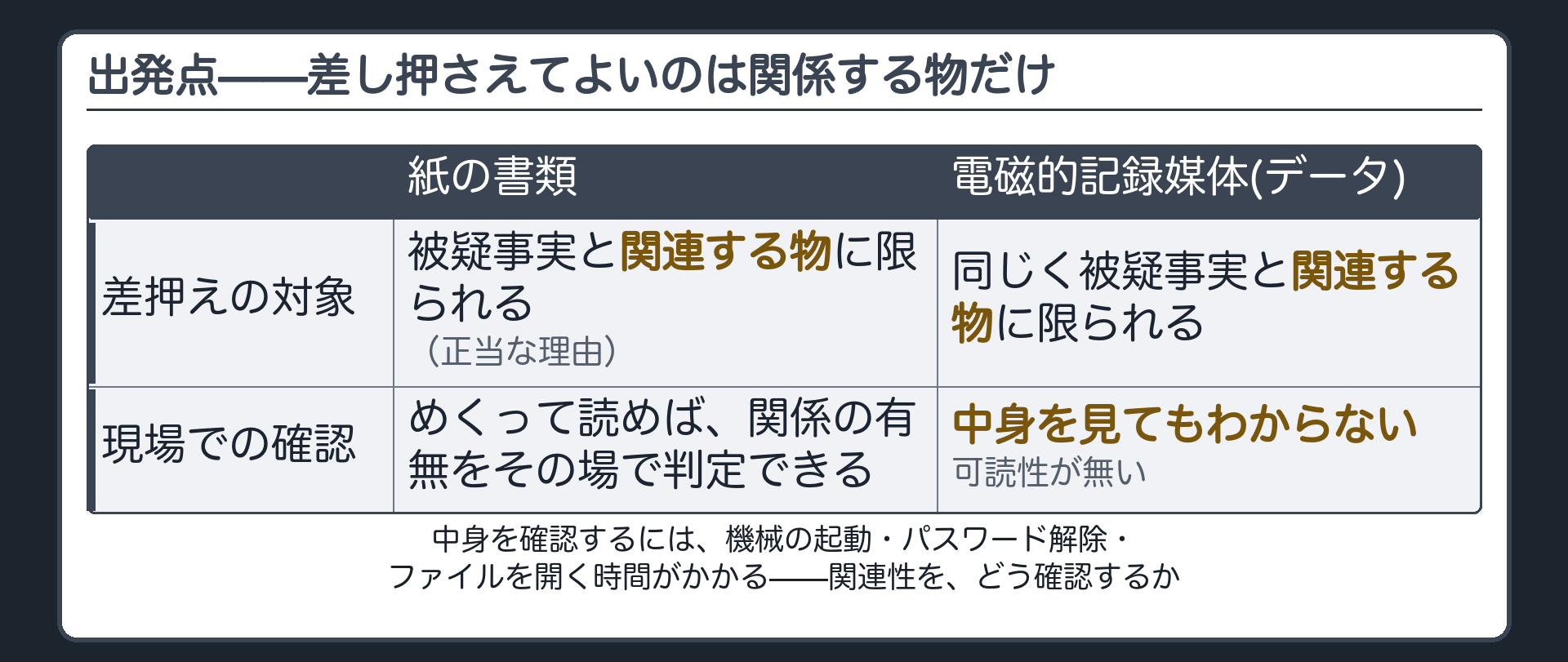 憲法35条が求める正当な理由という関連性の枠に電磁的記録媒体を当てはめようとして詰まる板