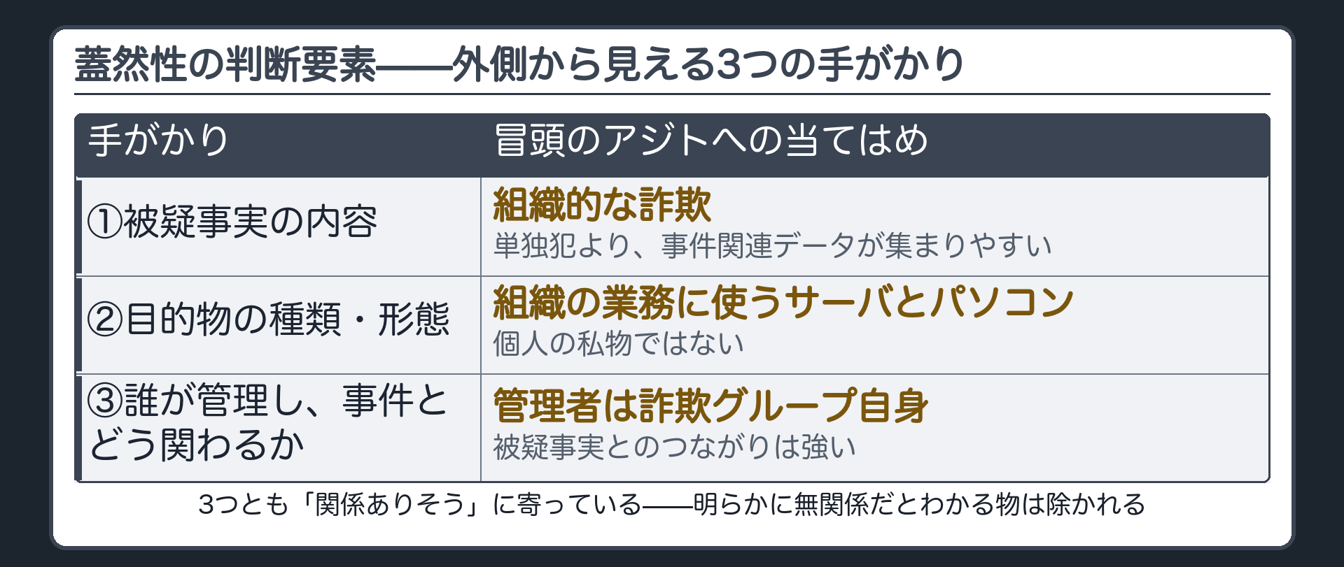 被疑事実の内容目的物の種類形態誰が管理し事件とどう関わるかという3つの手がかりを並べた一覧板